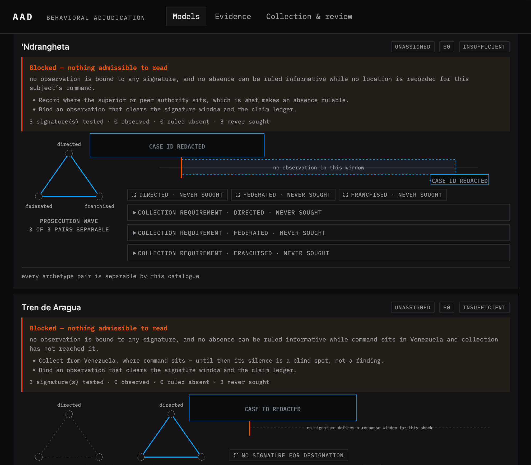 AAD behavioral adjudication interface showing archetype triangles and blocked-verdict panels for two tracked subjects, with case identifiers redacted