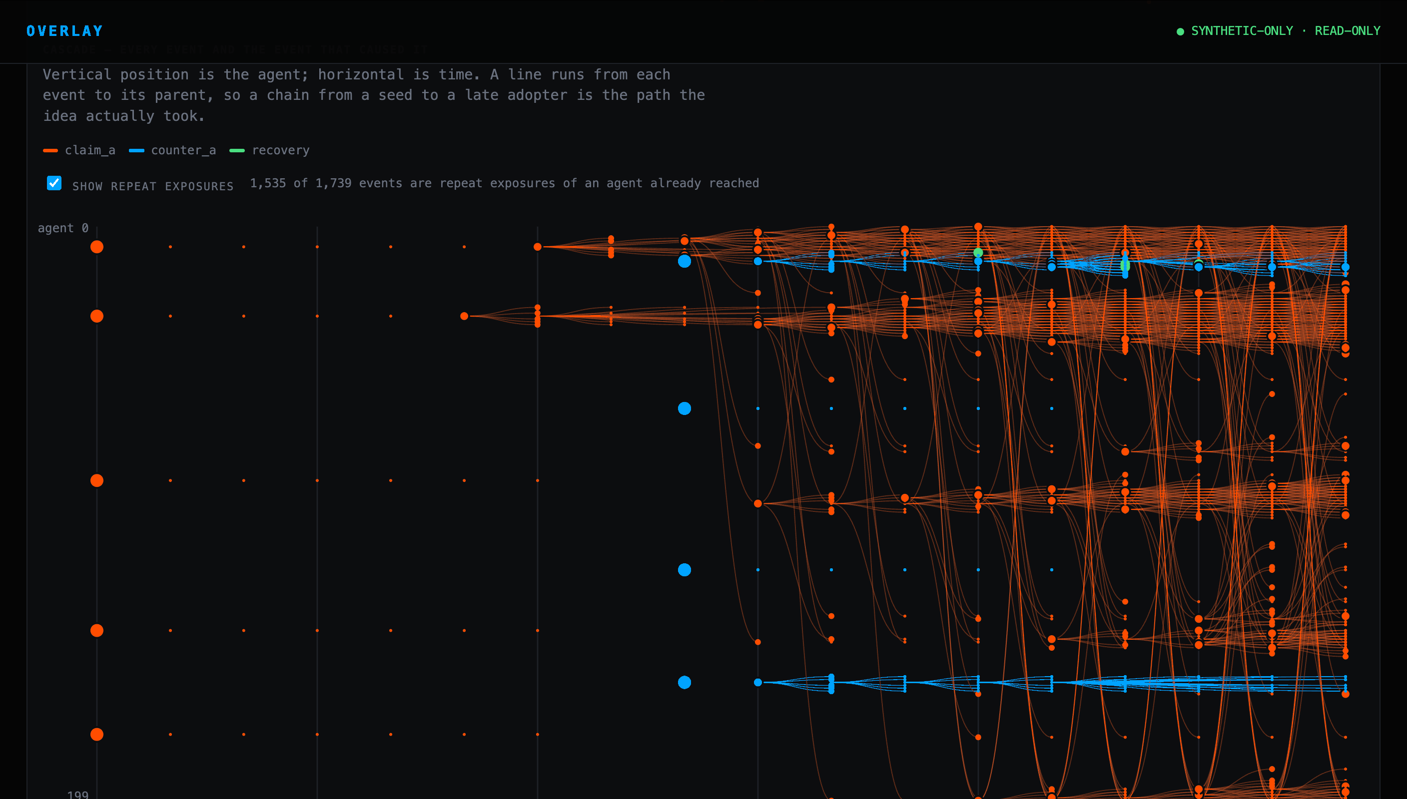 OVERLAY cascade view showing event lineage across synthetic agents over simulation steps
