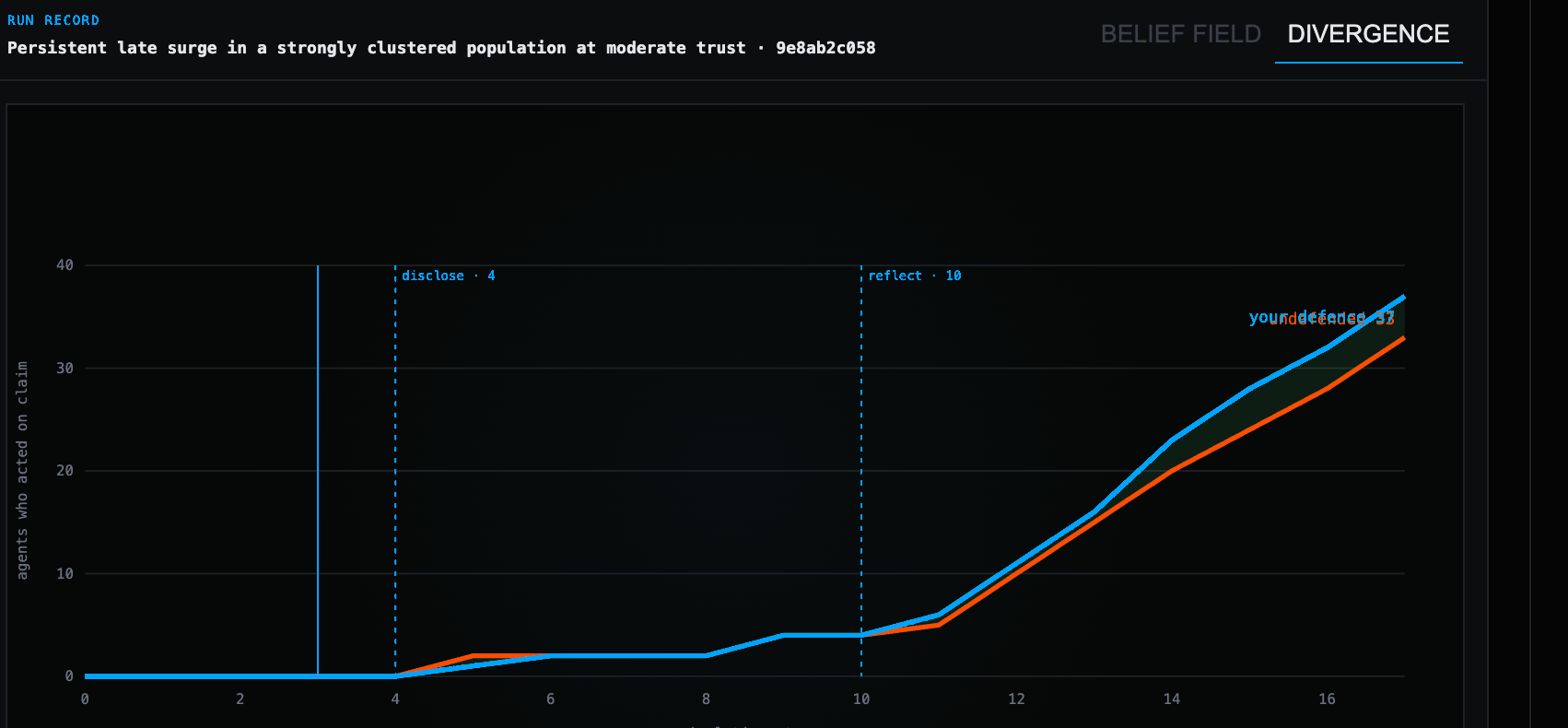 OVERLAY divergence chart comparing a sealed baseline against an intervention branch on a synthetic population