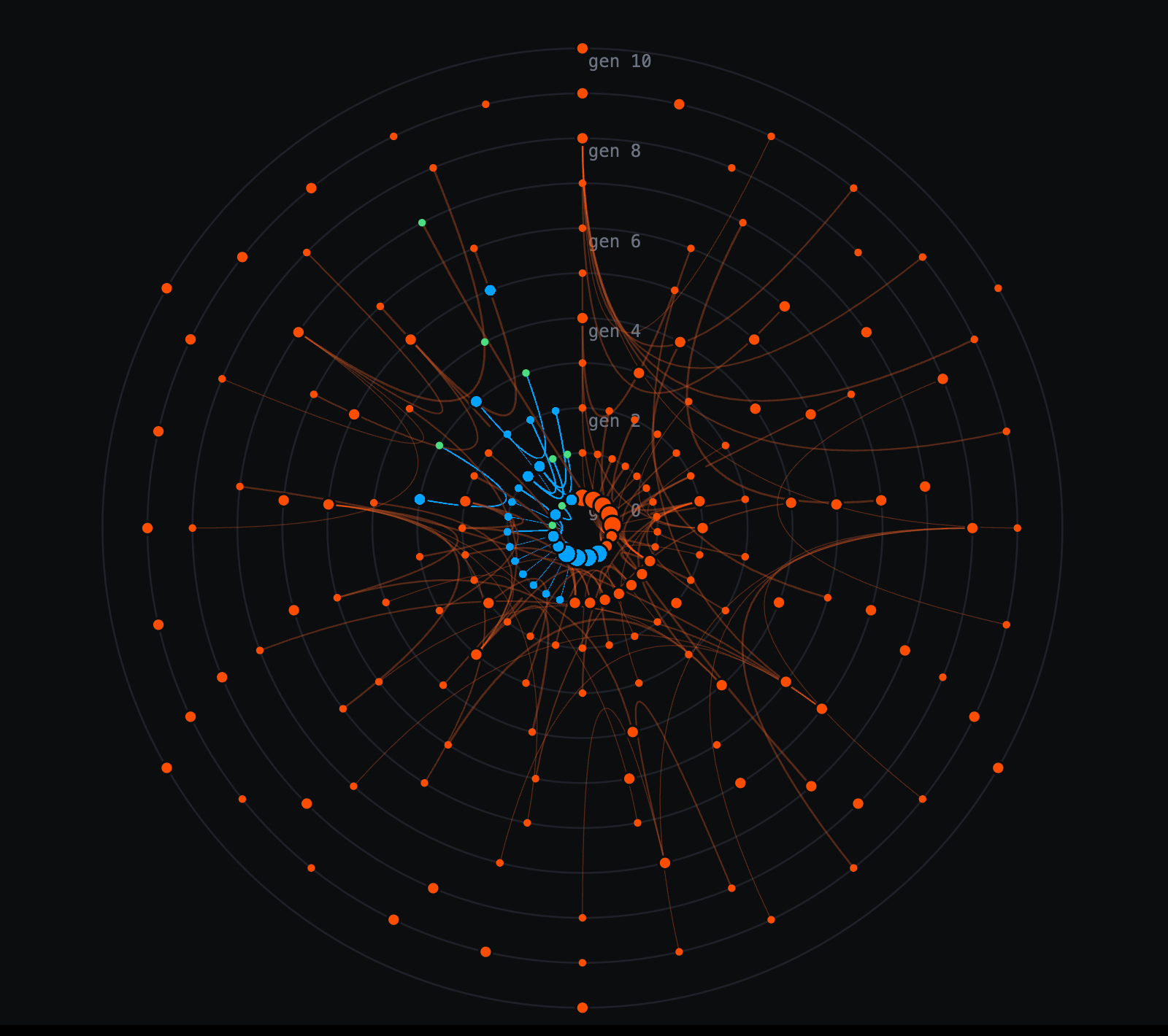 OVERLAY radial cascade view grouping the same lineage data by generation